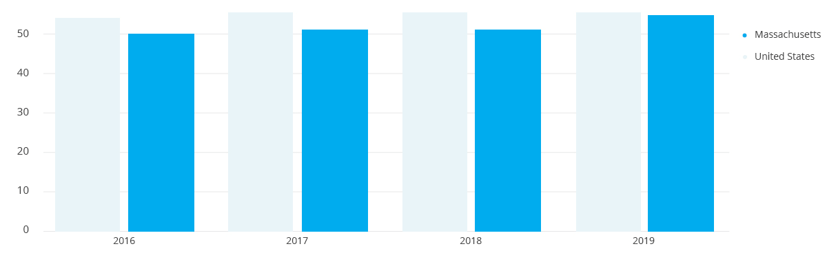 Massachusetts Job Stats