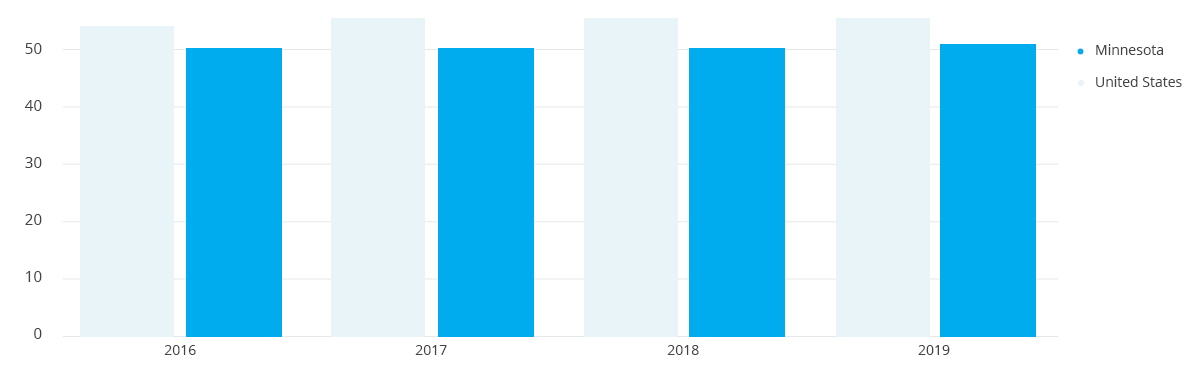 Minnesota Job Stats