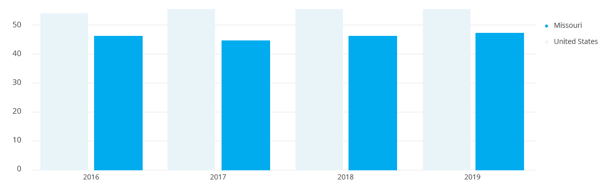 Missouri Job Stats