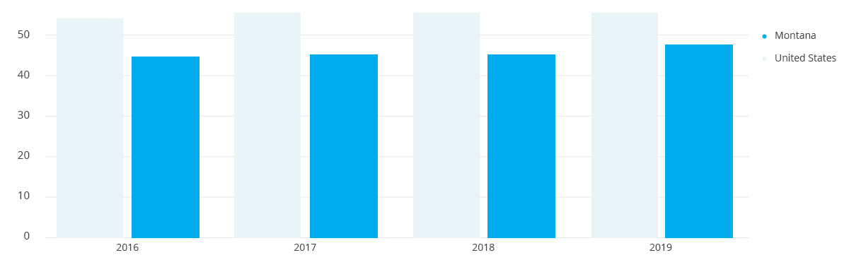 Montana Job Stats