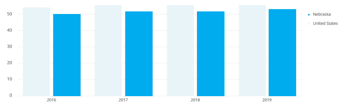 Nebraska Job Stats