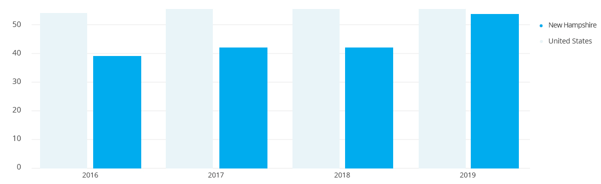 New Hampshire Job Stats