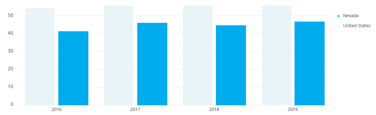 Nevada Job Stats