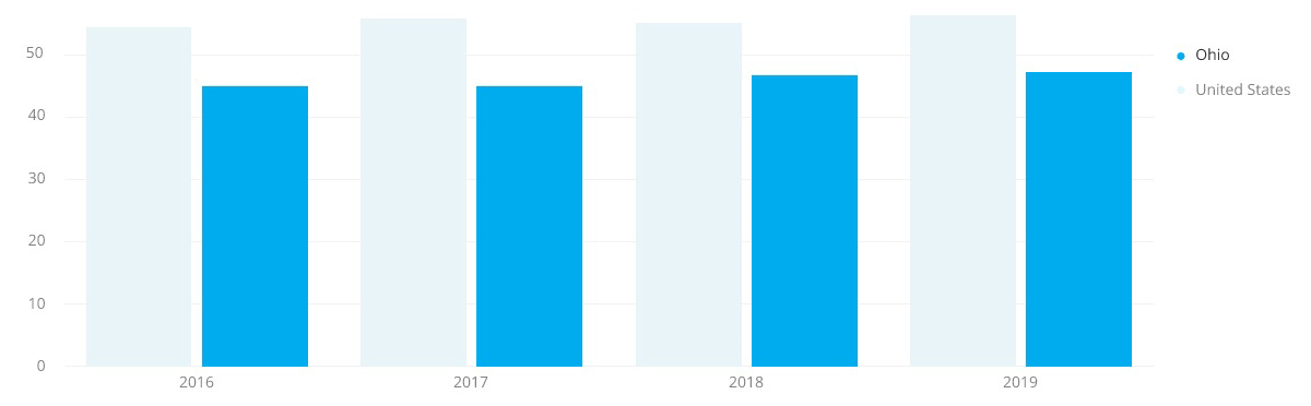 Ohio Job Stats