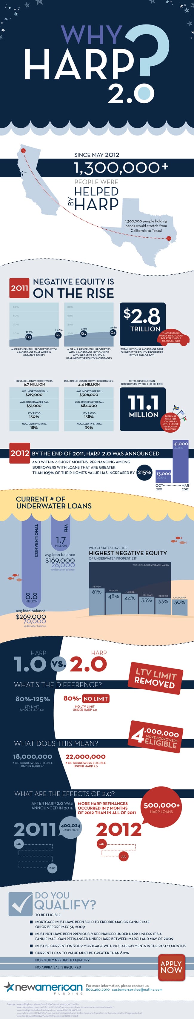 Why HARP 2.0? Infographic New American Funding